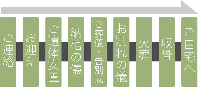 一日葬の流れ