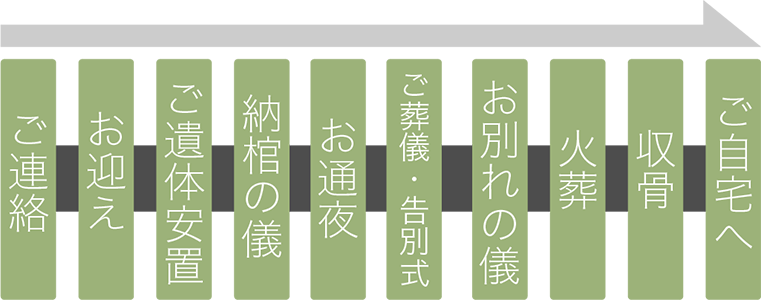 一日葬の流れ