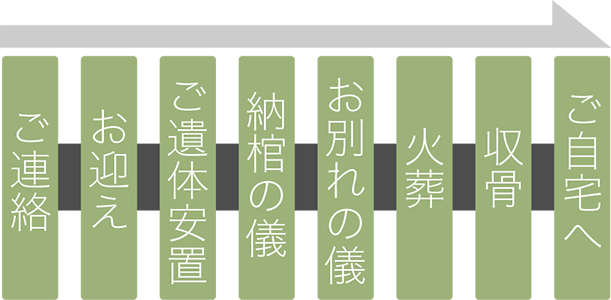 一日葬の流れ